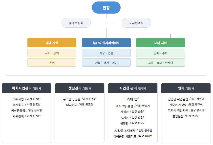 부산강서시니어클럽 조직도