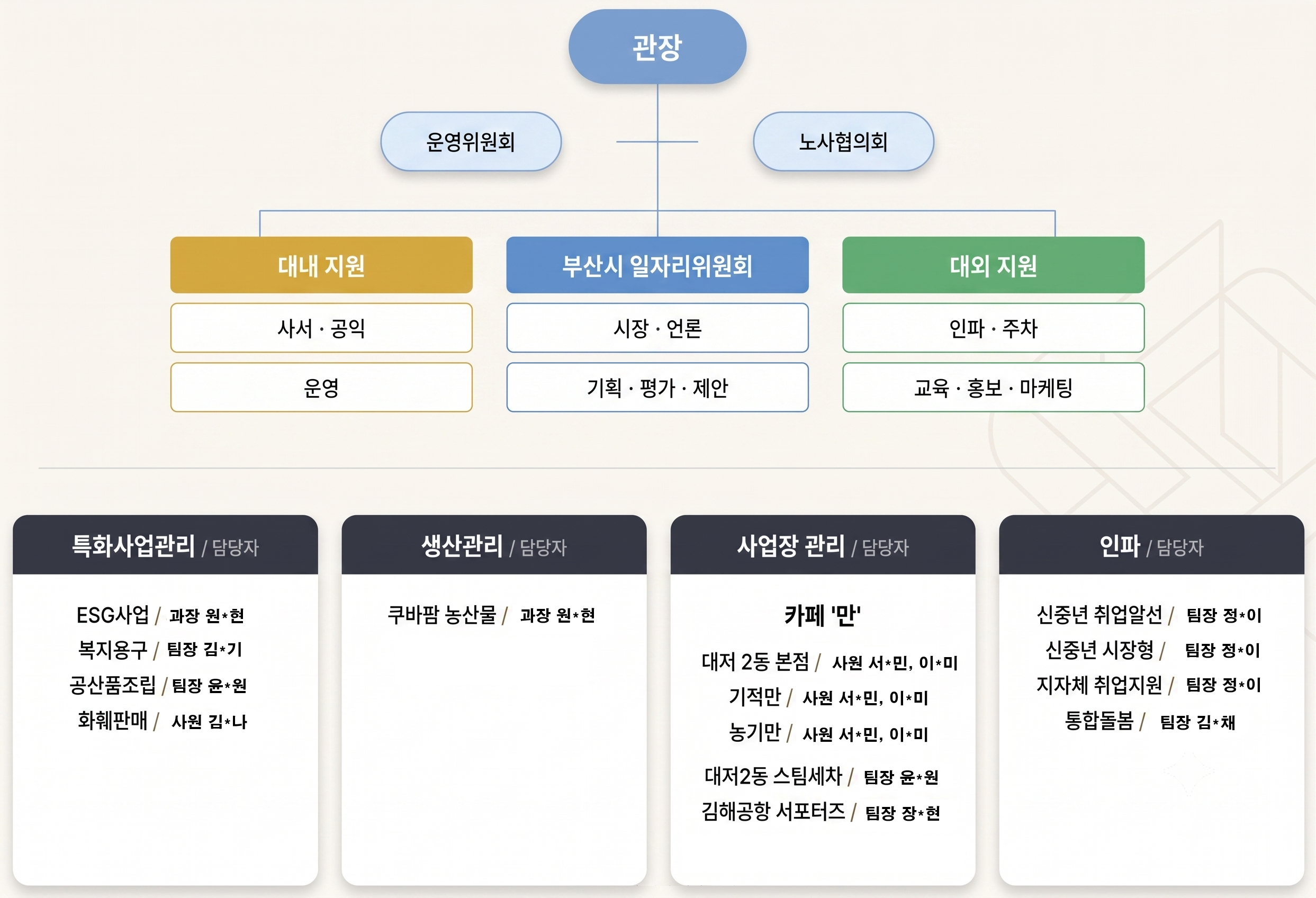 부산강서시니어클럽 조직도
